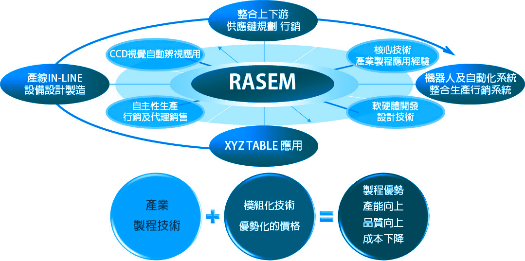 瑞盛科技競爭優勢Competitive Advantage